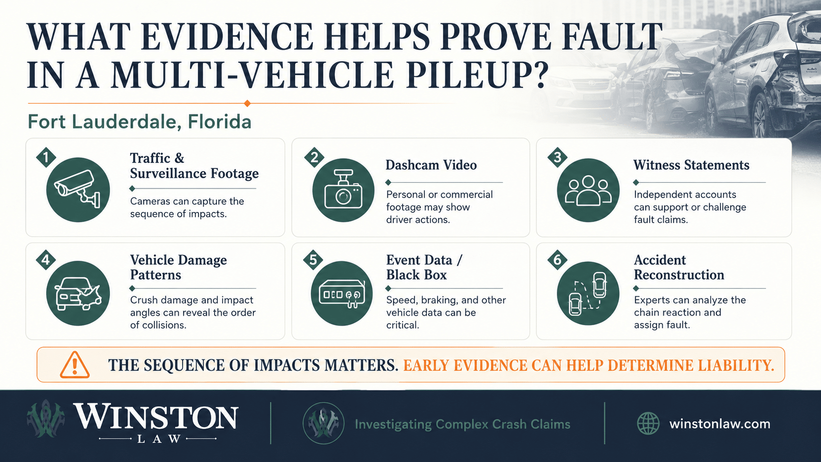 Infographic showing evidence that can help prove fault in a multi-vehicle pileup, including surveillance footage, dashcam video, witness statements, vehicle damage, event data, and accident reconstruction.