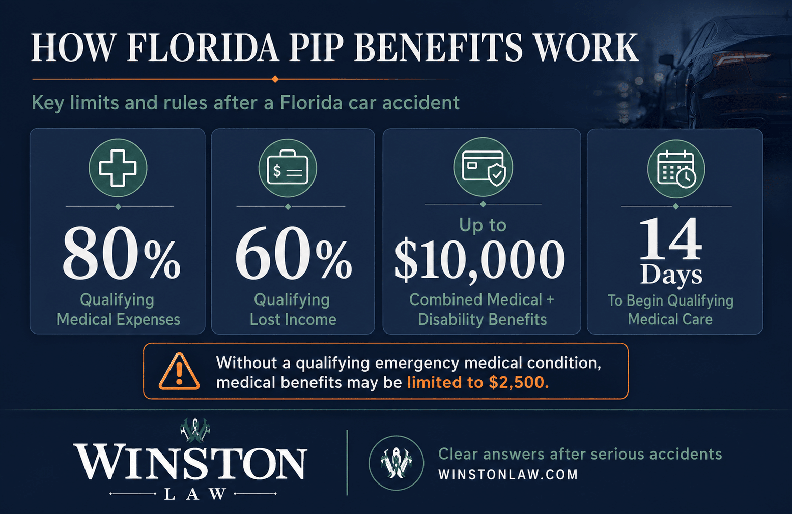 Infographic explaining Florida PIP insurance medical benefits, lost wages, $10,000 limit, and 14-day treatment rule