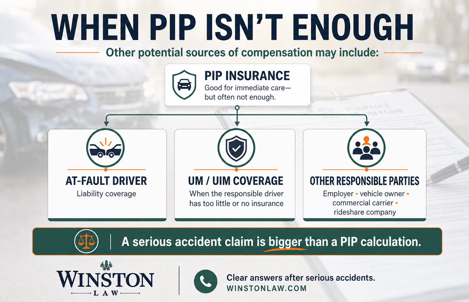 Infographic showing potential compensation options after Florida PIP benefits run out, including the at-fault driver, uninsured or underinsured motorist coverage, and other responsible parties.
